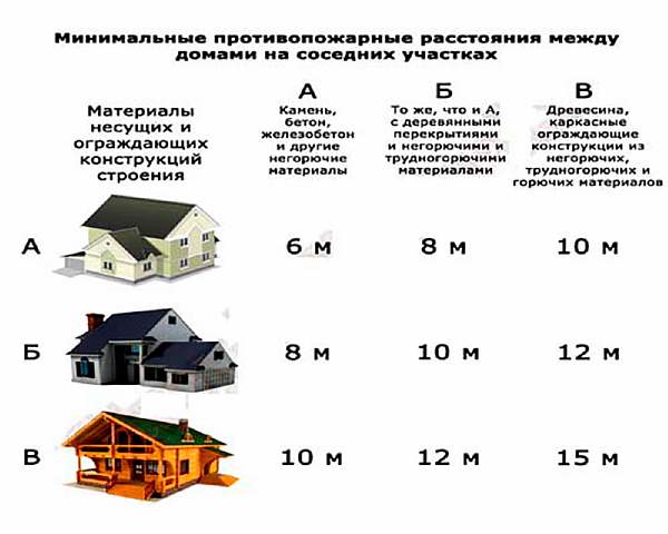 Нормы ИЖС и СНТ касательно расстояния от бани до забора соседей – на каком строить по СНиП 2023-2024
