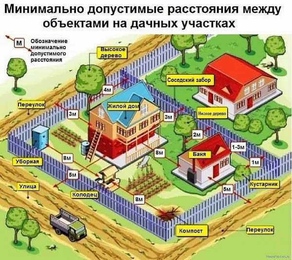 Нормы ИЖС и СНТ касательно расстояния от бани до забора соседей – на каком строить по СНиП 2023-2024